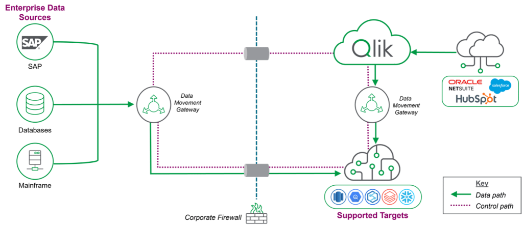 Facilitez le Data Movement avec Data Gateways