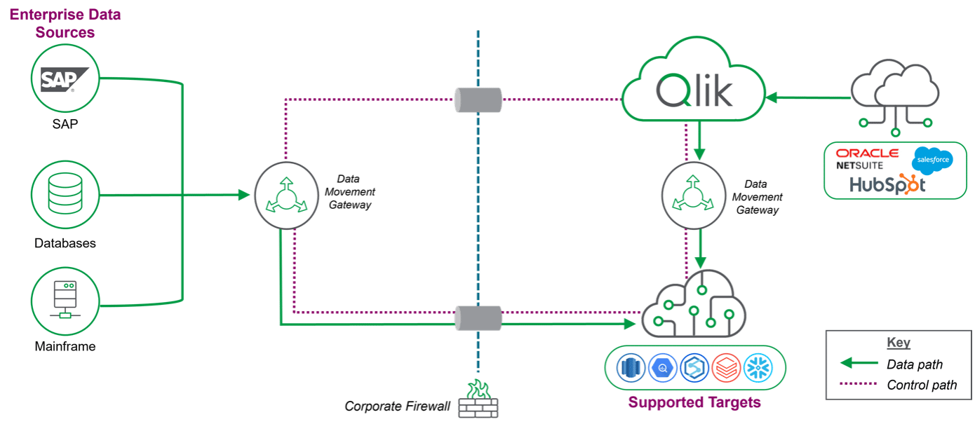 Facilitez le Data Movement avec Data Gateways
